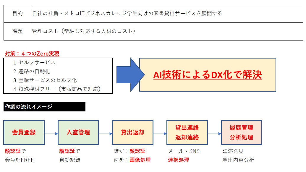 研究事例 ～図書室の貸出・返却のセルフシステム～